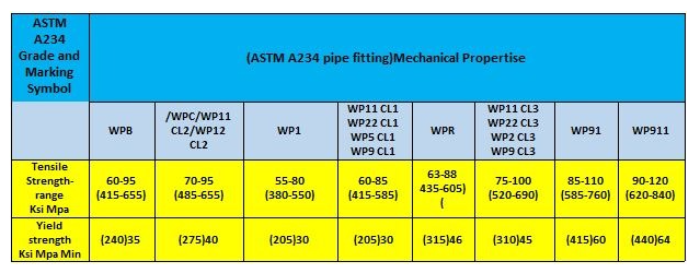 جدول خواص مکانیکی اتصالات فولادی استاندارد ASTM A234