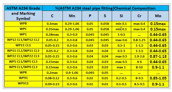جدول آنالیز شیمیایی استاندارد ASTM A234
